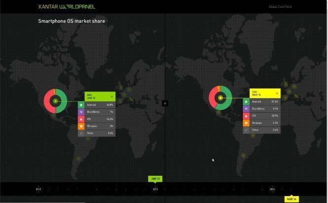 US Smartphone Market Shares: 8% Growth for Android, 8% Drop for iOS